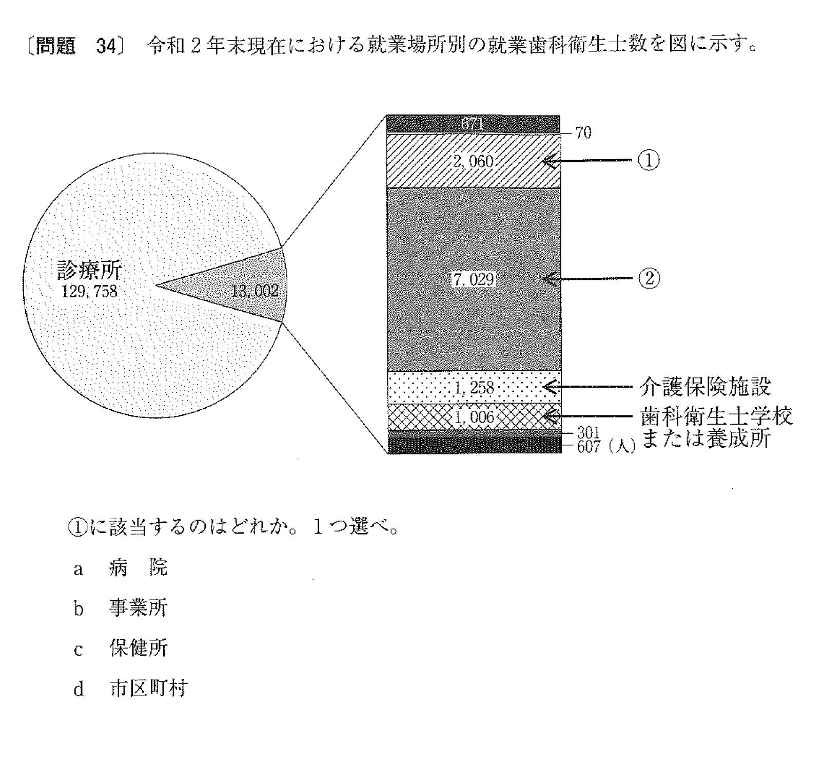 令和4年度（第32回）歯科衛生士国家試験問題｜午前21問〜午前40問